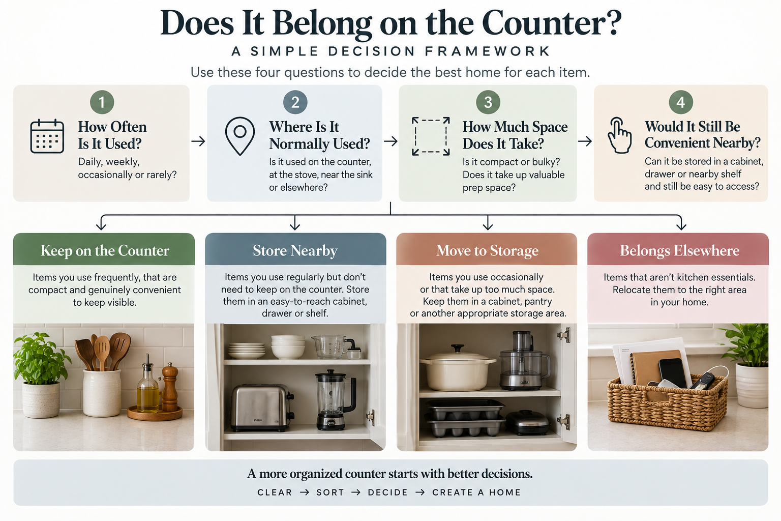 Kitchen counter decision framework for choosing what to keep on the counter or store elsewhere